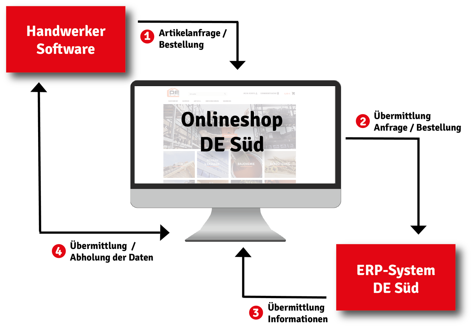 Grafische Darstellung der einzelnen Schritte der IDS-Schnittstelle zwischen Handwerkersoftware und Online-Shop.